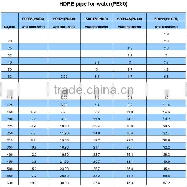 SDR 11 high pressure PE plumbing water pipe