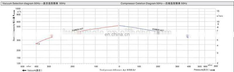 3 Phase 7.5KW Air Blower For CNC Laser Router Machine
