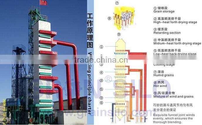 Turn-Key Tower Rice Paddy Corn Grain Dryer Machine