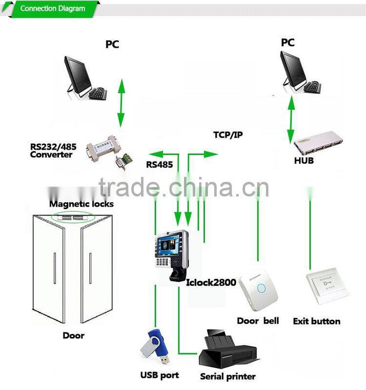 Touch Screen Free Software TCP/IP Network Fingerprint Scanner Biometric Door Access And Attendance (HF-Iclock2800)