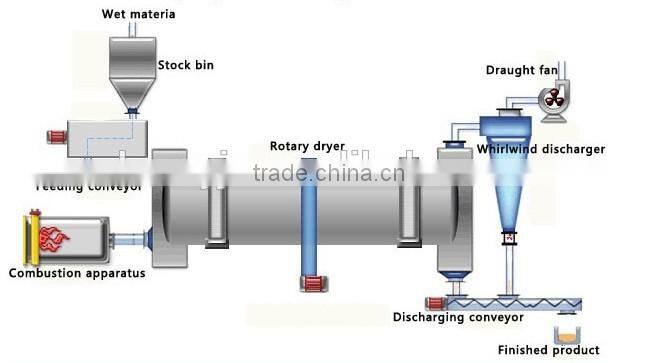 The new type high performence rotary drum wood sawdust dryer machine for sale