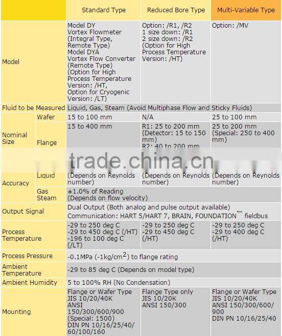 Digital YEWFLO multivariable Vortex Flowmeters