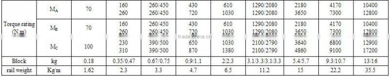 High Quality Linear Guide Unit Linear Guideway
