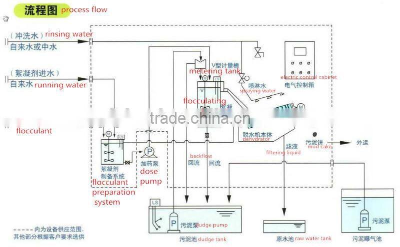 multi-plate screw press sludge material dewatering unit