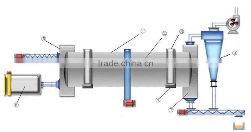 High capacity Wood sawdust dryer Rotary dryer