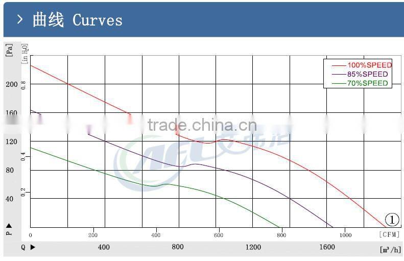 Axial Fan , DC axial flow fan , axial fan motor