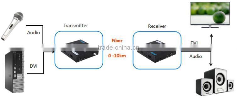 new products 1080P DVI to fiber optic extender 10KM with EDID/RS232/External stereo audio DVI Extender