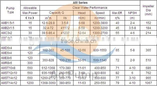 Mineral Processing Heavy Duty Centrifugal Slurry Pump