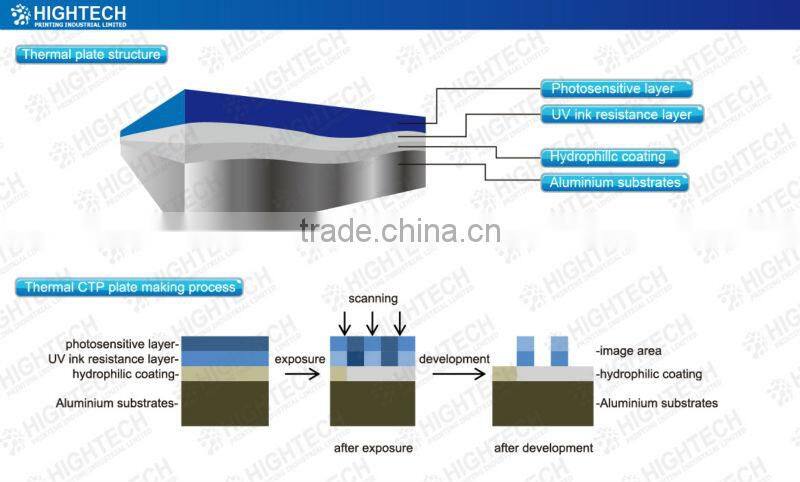 First Grade Quality offset Positive china printing plate