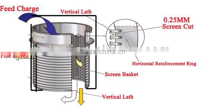 316 stainless steel screen sieving accessories/ pressure screen cylinder