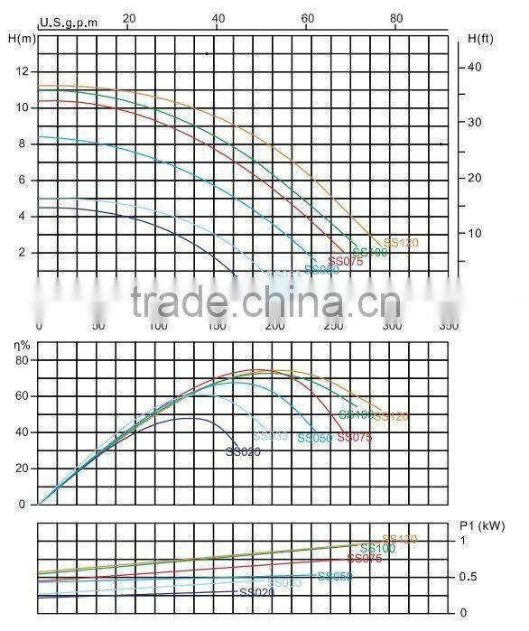 Easy maintenance water pump 1.5hp
