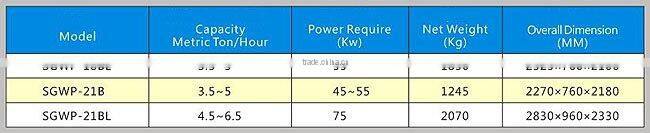 SGWP Series Single Roller Mist (Water) Polisher