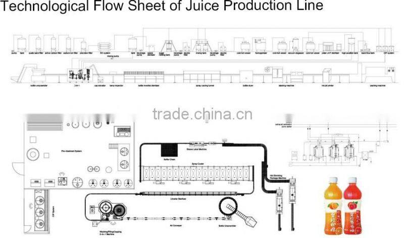 Juice Filling Machine/Beverage Production Line