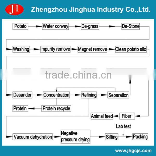 15-35t/h China Potato starch product line/potato starch making machine