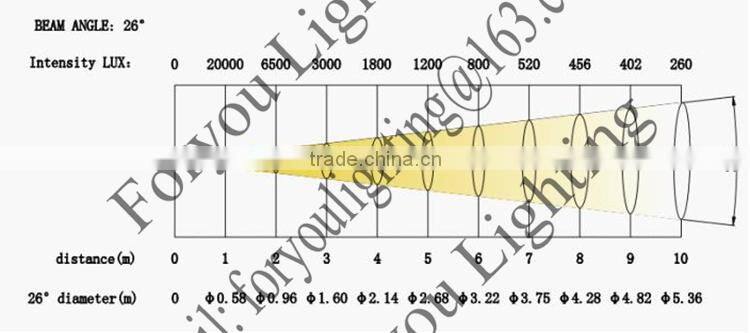 3-Year Warranty OEM/ODM Manual Zoom 150W Warm White/Cool White 2IN1 LED COB Profile SpotLight