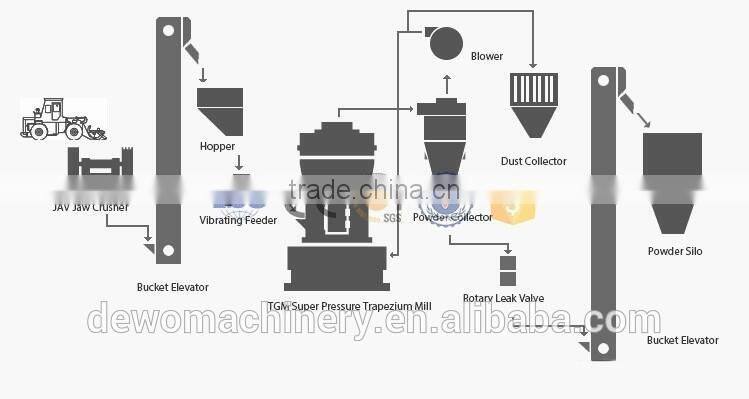 MTW series euro pulverizing mill