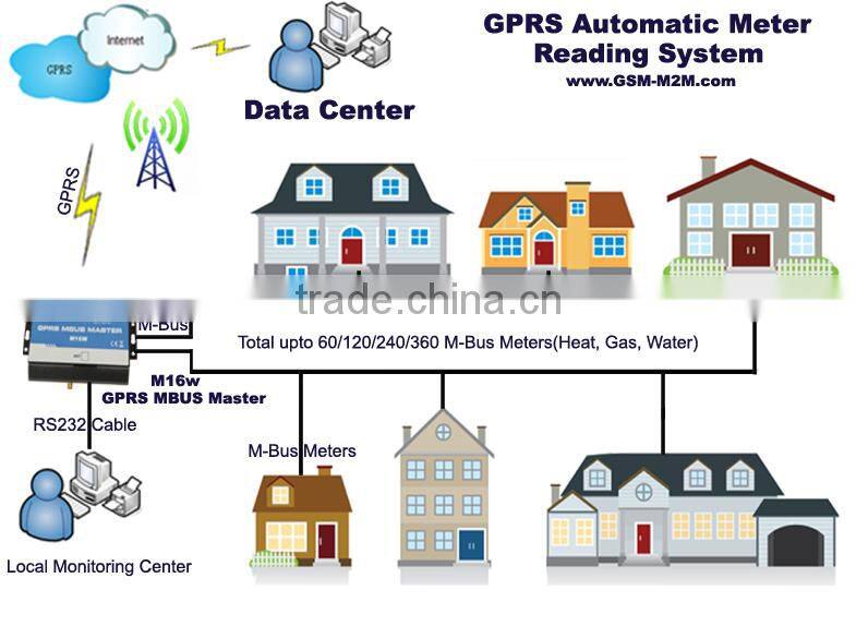 GPRS MBus Automatic Meter Reading System with EN1434-2008, EN13757-3 Protocol