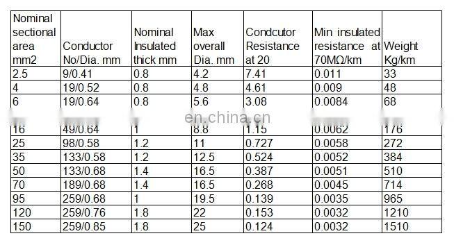 H07V-K 450/750V flexible copper conductor PVC insulation