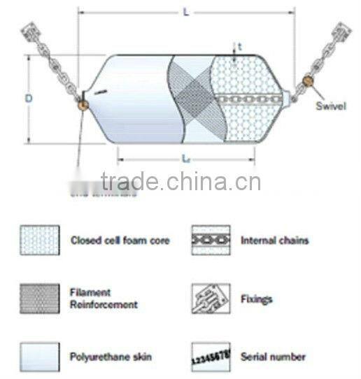 Qingdao EVA fender