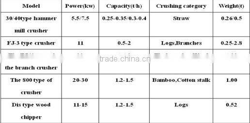 hot sale biomass/sawdust / wood charcoal machine
