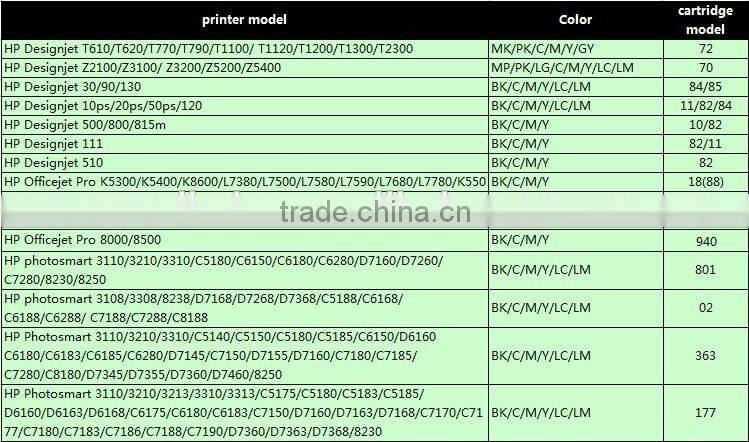 Reset chip use for hp T610 T620 T770 T790 T1100 Printer 72# Cartridge CISS chips