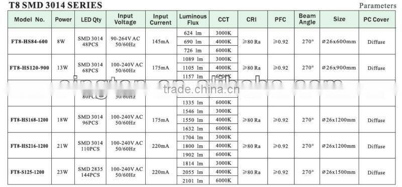 1200mm Epistar 2835SMD 18W 270degrees T8 LED tube