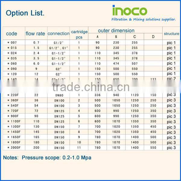 compressed air filter I (Inoco C3 Coalescing Compressed air filter )
