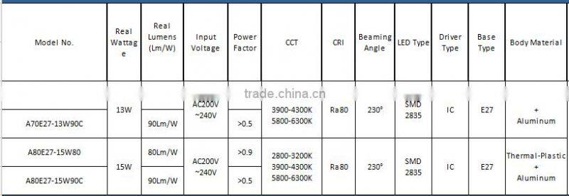 2016 hot sale 13w A70 A80 low cost led incandescent light bulb,vintage bulb light