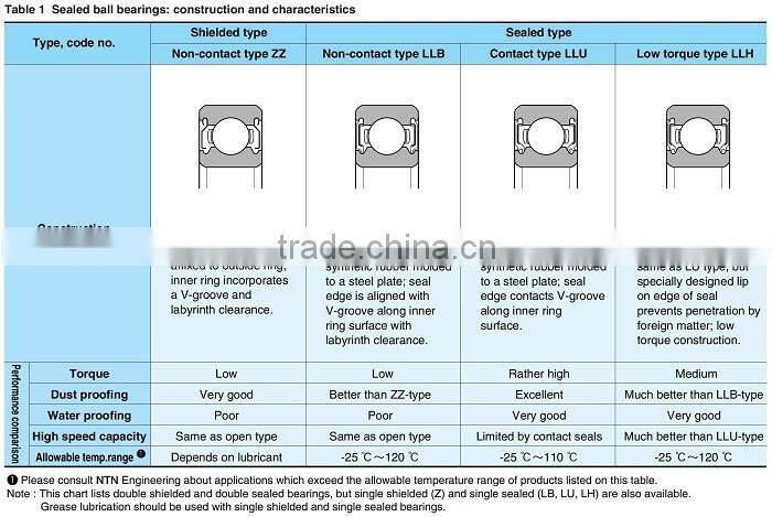 Highly-efficient japan bearings ntn made in Japan