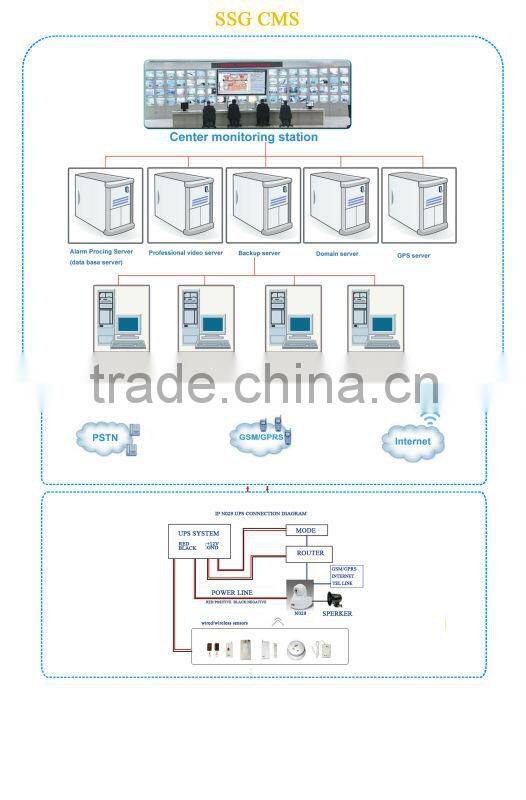 new wired/WIFI IP camera alarm system can send alarm and video data to monitoring center by internet cable