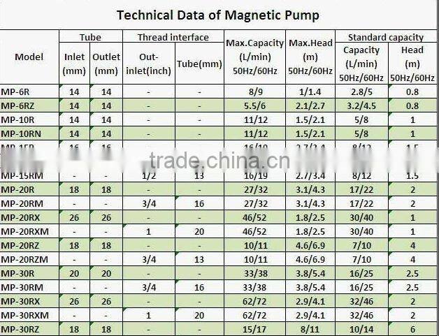 Singflo magnetic pump in Chemical industry