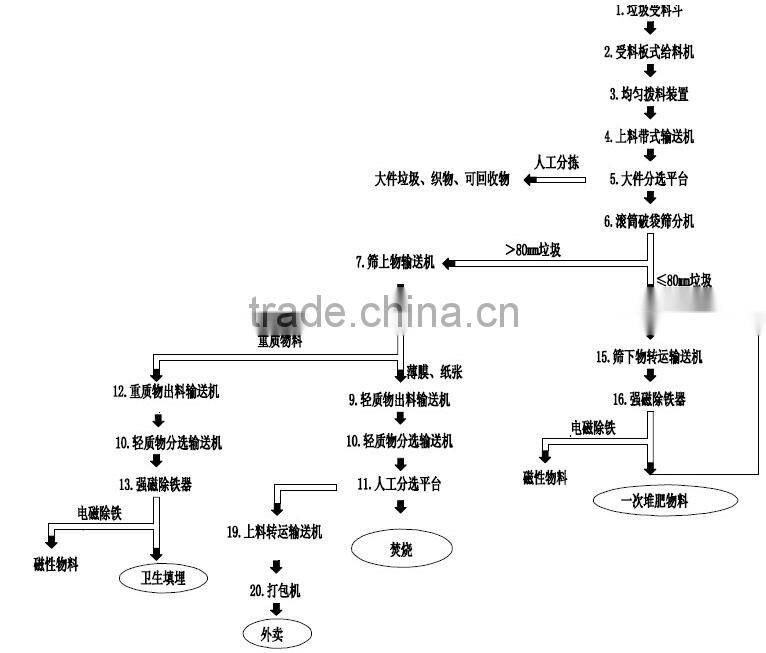 FDY System for Separating Waste/ sorting syetem