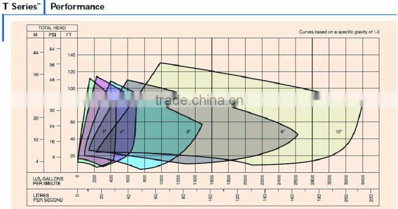 electric motor driven self priming pump