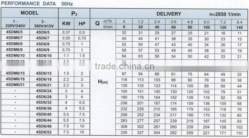 CE certified electric centrifugal submersible water pumps 1.5HP 735HP 4SD 6