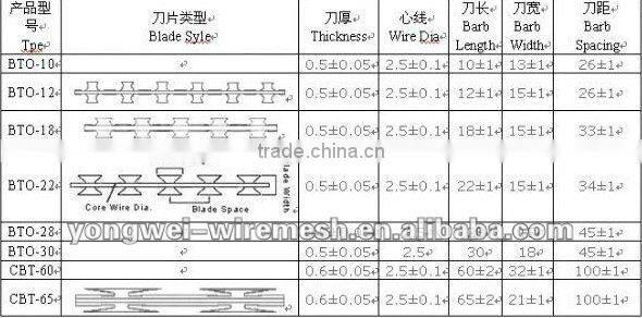 Military concertina razor barbed wire