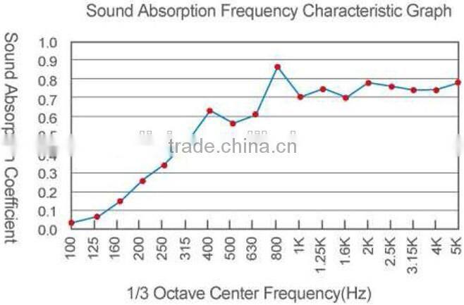 acoustical wall panels fiber glass insulation perforated fabric