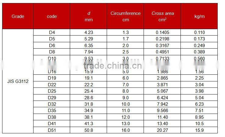 Tangshan Deformed Steel Bars ,Steel Bars' Weight and Prices