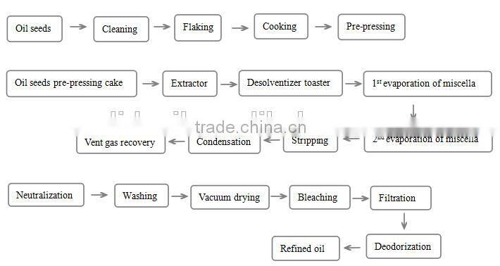 50-300 TPD groundnut oil manufacturing process