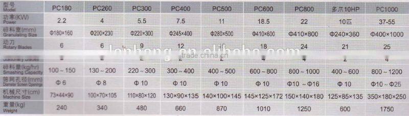 Waste plastic Pipe Profile Panel crusher recycling machine granulator