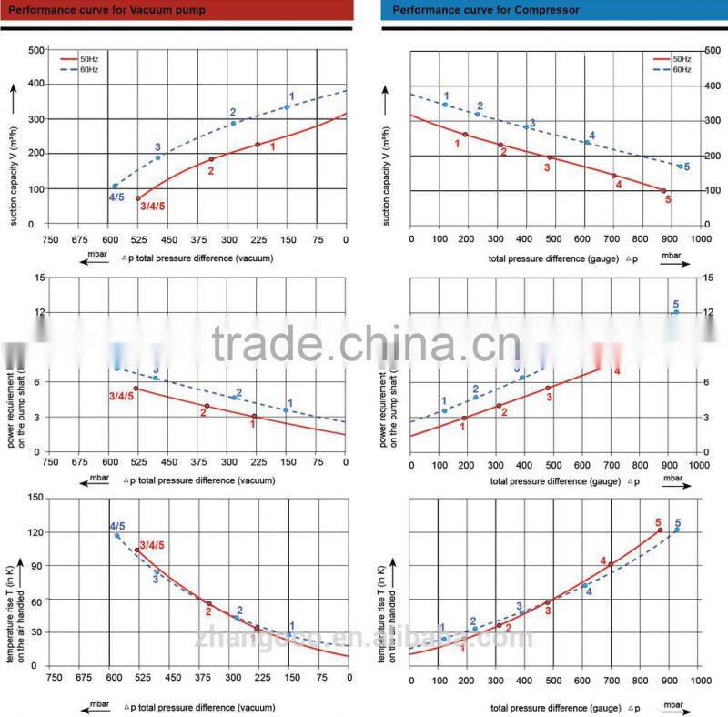 urban sewage treatment processing using 3RB 4.6KW ring blower