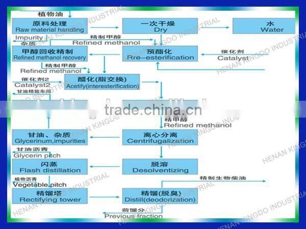 Continuous Biodiesel Production Machine, Biodiesel Making From Palm Oil, Biodiesel Making from Used Cooking Oil