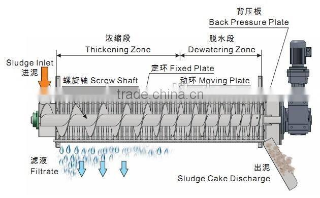 Sludge drying machine, screw press dehydrator for wastewater treatment