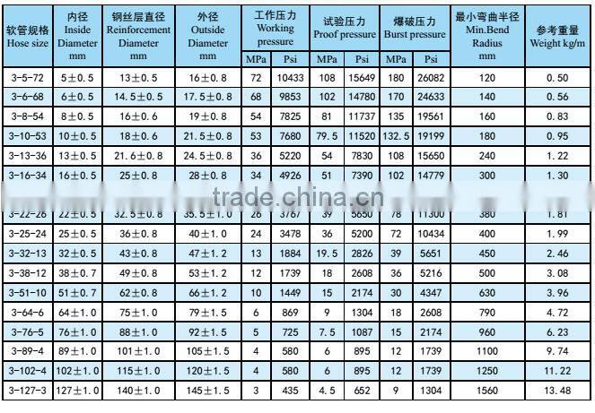 high pressure steel wire braided rubber hose/rubber hose price