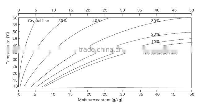 dehumidifying dryer units from AOLAN