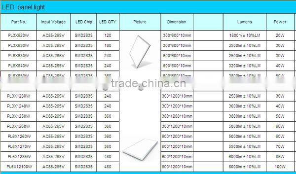 Hot selling led panel 600x600 30W 2500lm with CE ROHS SAA
