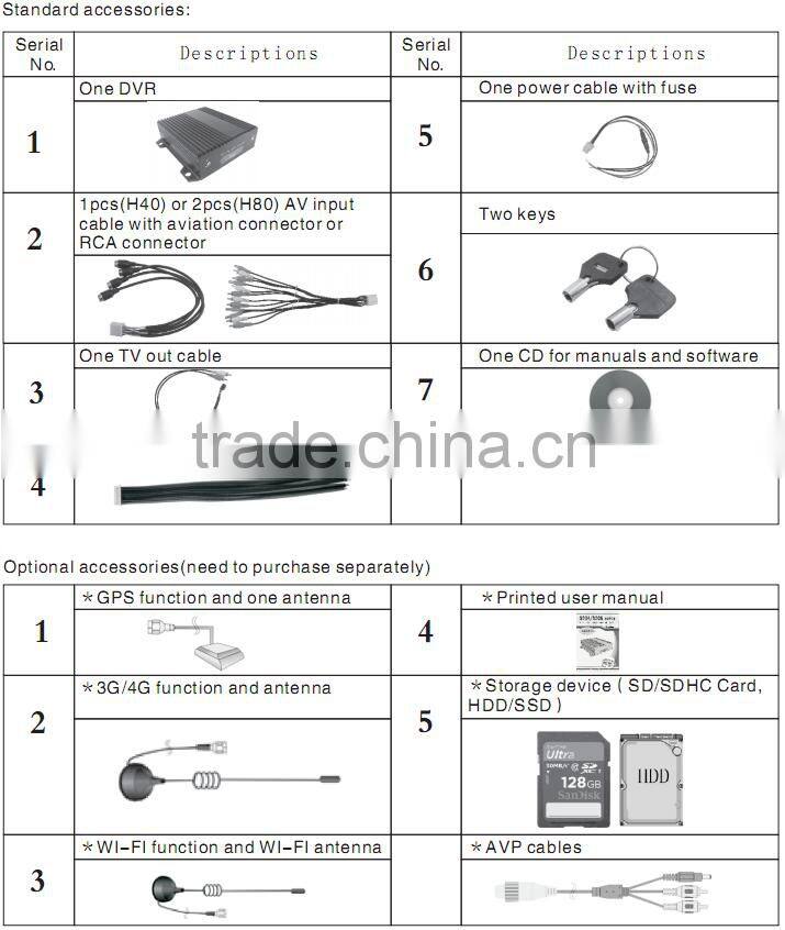 H.264 car video recorder with 3g gps and RJ45 function,H40-3G
