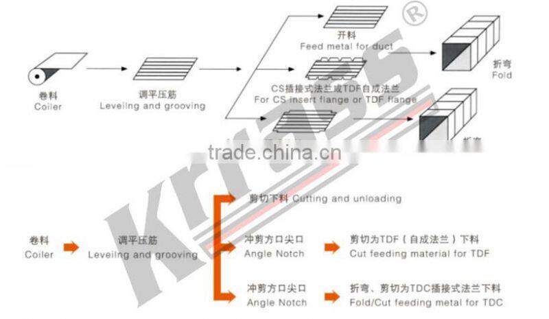 duct forming machine