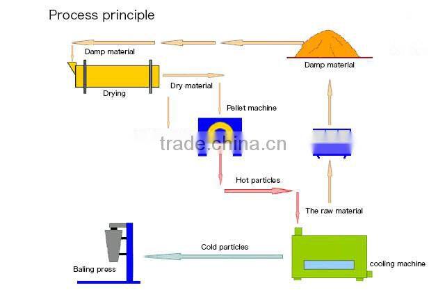 Small manure fertilizer granulators/pelletizers/granule extrusion machine