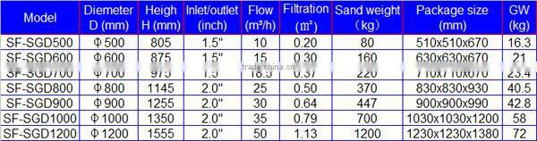 Swimming pool equipment smooth top mount sand filter swimming pool