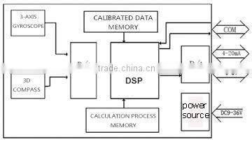 Compact IMU, Light Weight Orientation Meter, Wide Working Temperature Range